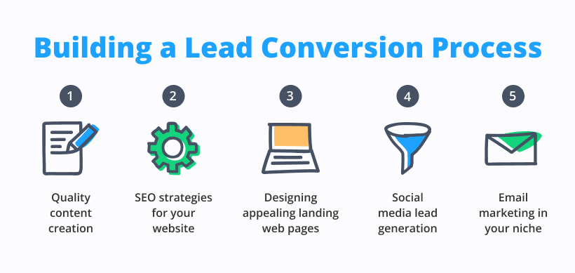 Steps to build an effective lead conversion process