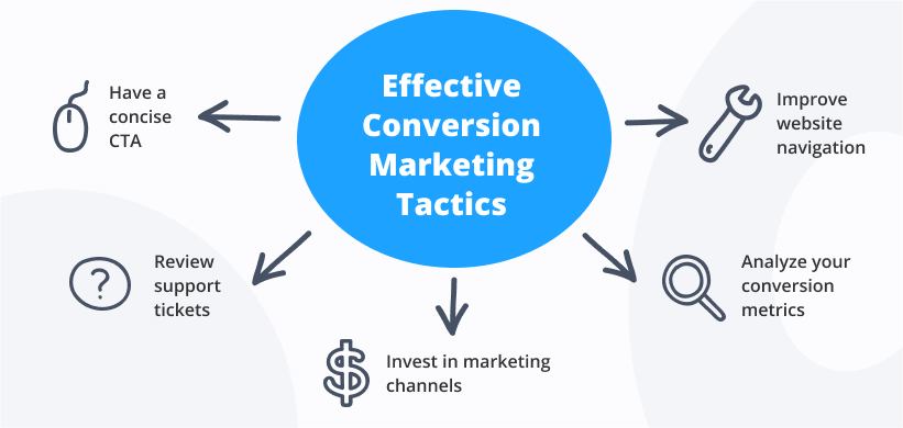 Effective Conversion Marketing Tactics