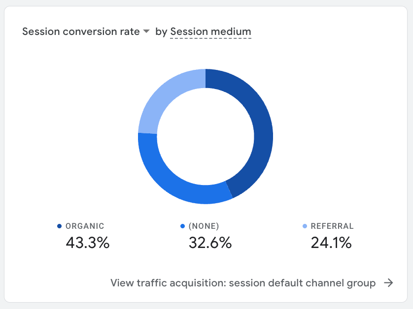 Google Analytics conversion rate report