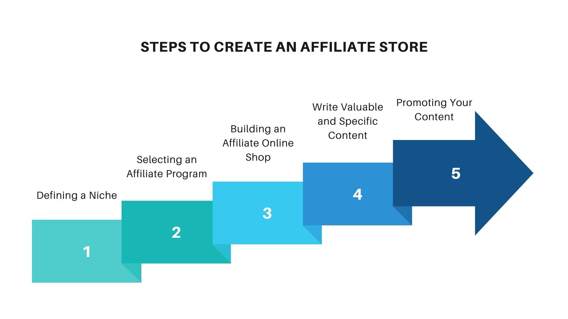 Steps to Create an Affiliate Store