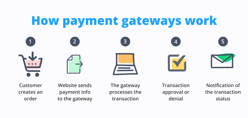 Payment gateway integration