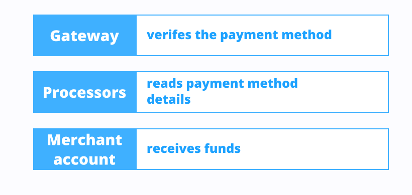 Example of payment processing processes