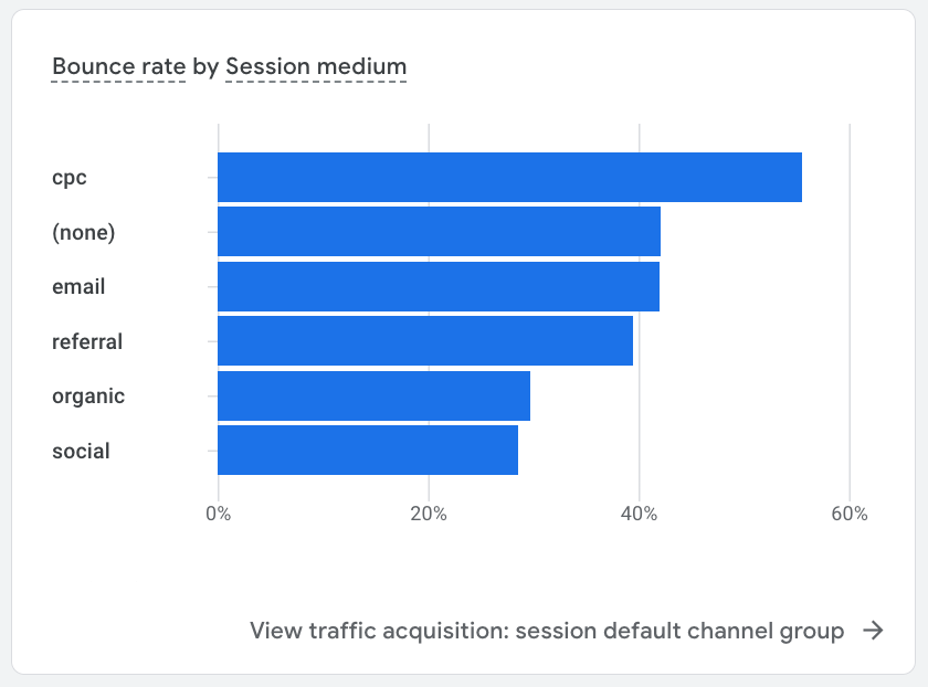 Chart/table/report for the bounce rate